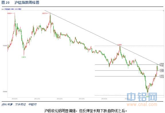 铝信2016年4月铝价月报