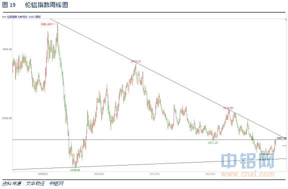 铝信2016年4月铝价月报