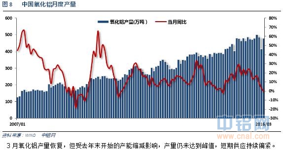 铝信2016年4月铝价月报