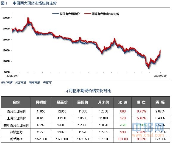 铝信2016年4月铝价月报