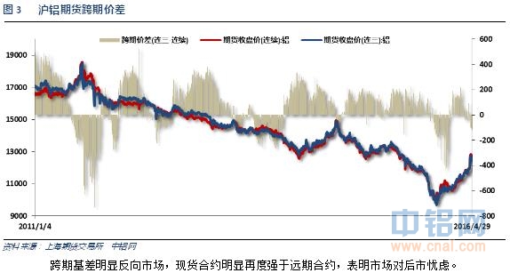 铝信2016年4月铝价月报