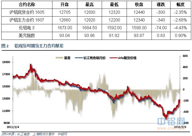 有色宝2016年第19周铝价周报（5.2-5.6）