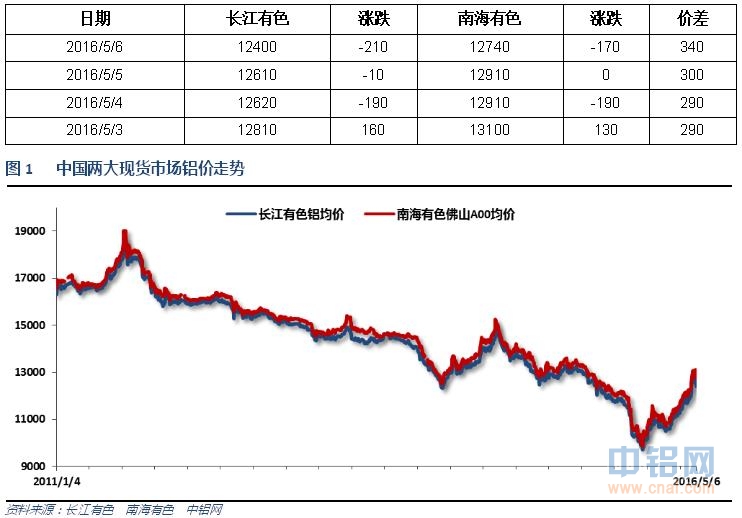 有色宝2016年第19周铝价周报（5.2-5.6）