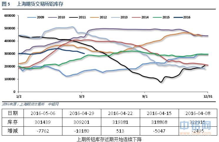有色宝2016年第19周铝价周报（5.2-5.6）