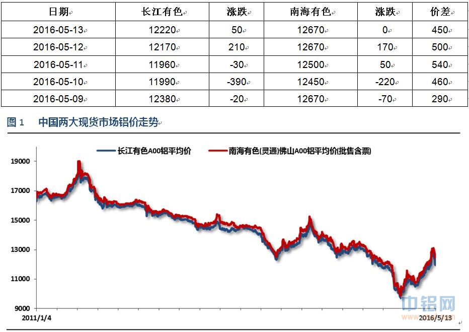 有色宝2016年第20周铝价周报（5.9-5.13）
