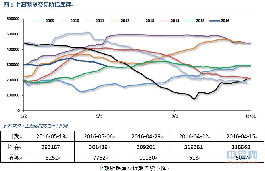 有色宝2016年第20周铝价周报（5.9-5.13）