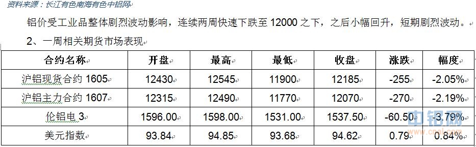 有色宝2016年第20周铝价周报（5.9-5.13）