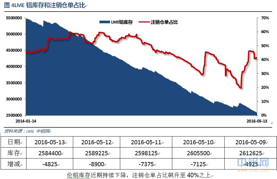 有色宝2016年第20周铝价周报（5.9-5.13）