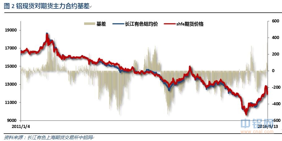 有色宝2016年第20周铝价周报（5.9-5.13）