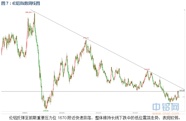 有色宝2016年第21周铝价周报（5.16-5.20）