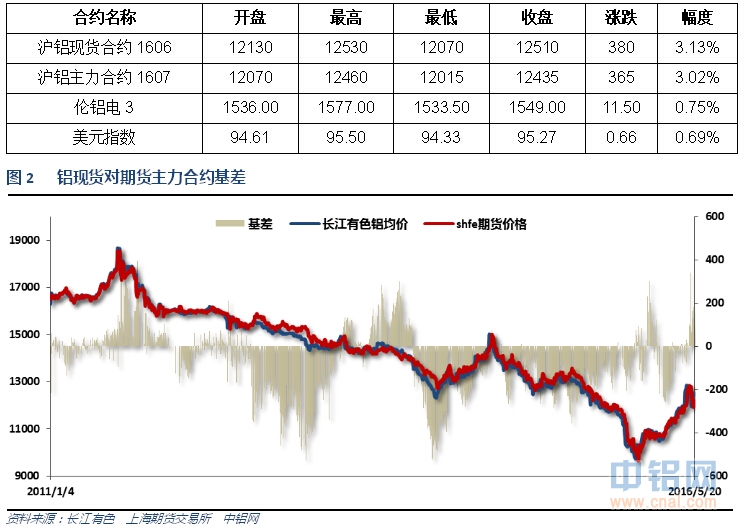 有色宝2016年第21周铝价周报（5.16-5.20）