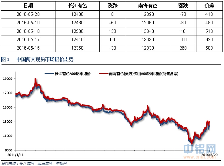 有色宝2016年第21周铝价周报（5.16-5.20）