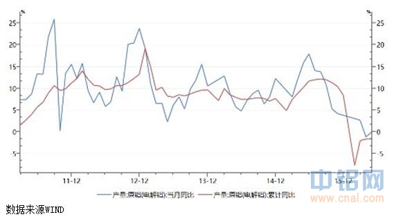 中航期货：铝减产及低库存背景下 维持中期上涨格局
