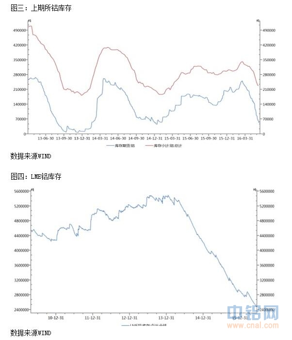 中航期货：铝减产及低库存背景下 维持中期上涨格局