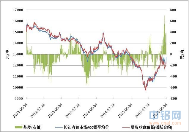 方正中期铝周报：英国脱欧风险降临 盘面受累下行