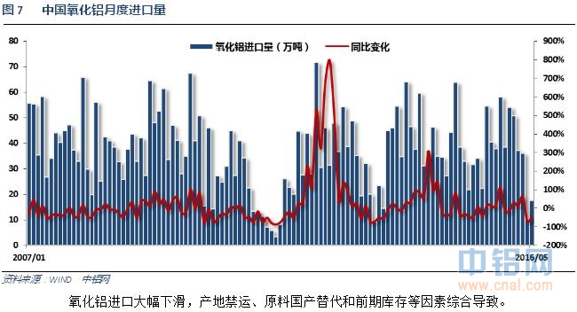 铝信2016年6月铝价月报