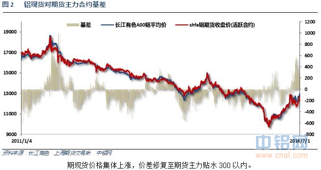 铝信2016年6月铝价月报