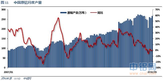 铝信2016年6月铝价月报