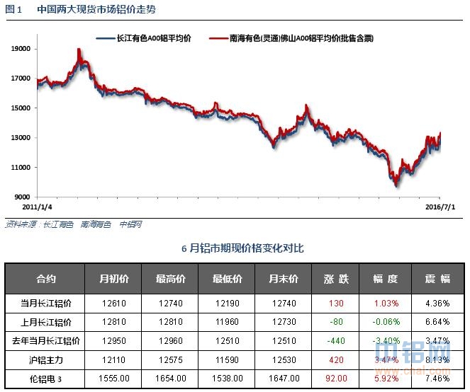 铝信2016年6月铝价月报