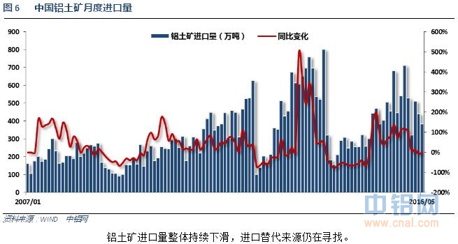 铝信2016年6月铝价月报