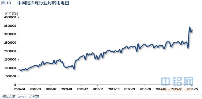 铝信2016年6月铝价月报