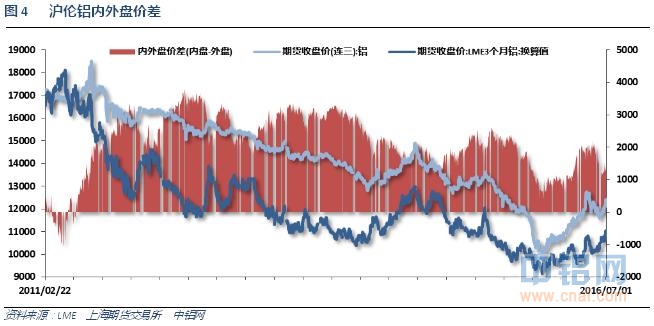 铝信2016年6月铝价月报