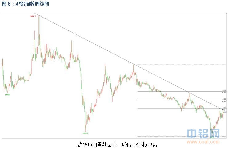 有色宝2016年第28周铝价周报（7.4-7.8）