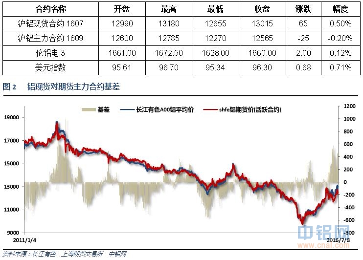 有色宝2016年第28周铝价周报（7.4-7.8）
