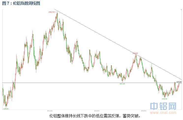 有色宝2016年第28周铝价周报（7.4-7.8）