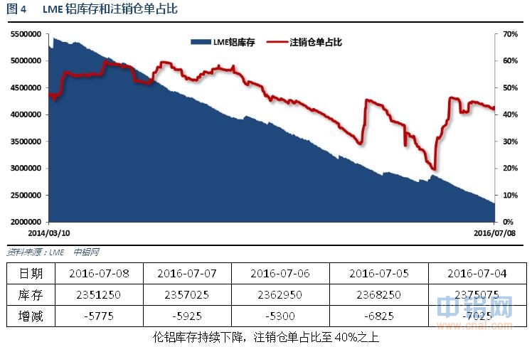 有色宝2016年第28周铝价周报（7.4-7.8）
