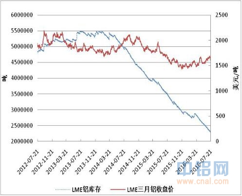 方正中期铝周报：铝现货供给逐渐宽松 盘面破位下行
