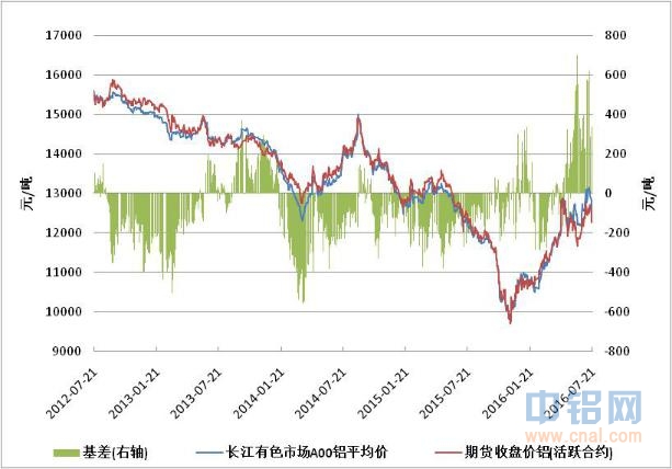 方正中期铝周报：铝现货供给逐渐宽松 盘面破位下行