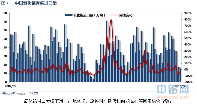 铝信2016年7月铝价月报