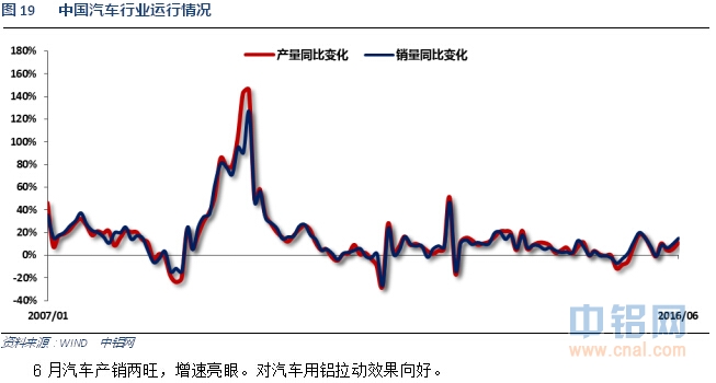 铝信2016年7月铝价月报