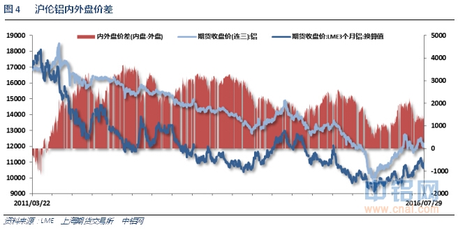 铝信2016年7月铝价月报