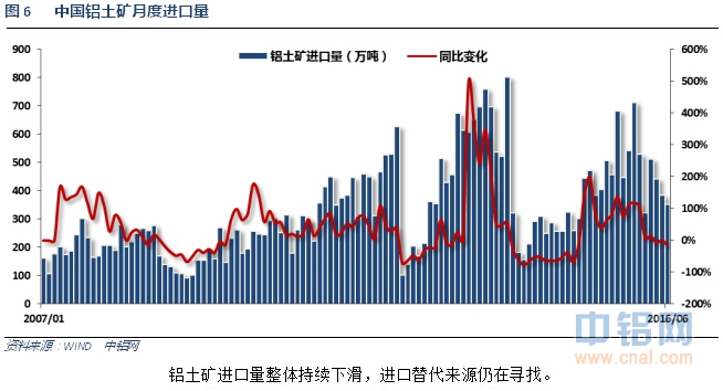 铝信2016年7月铝价月报