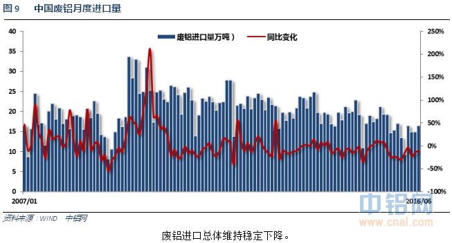 铝信2016年7月铝价月报