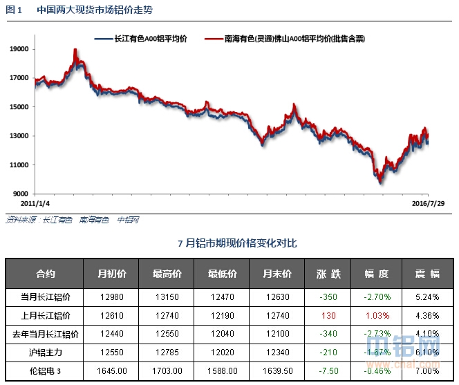 铝信2016年7月铝价月报