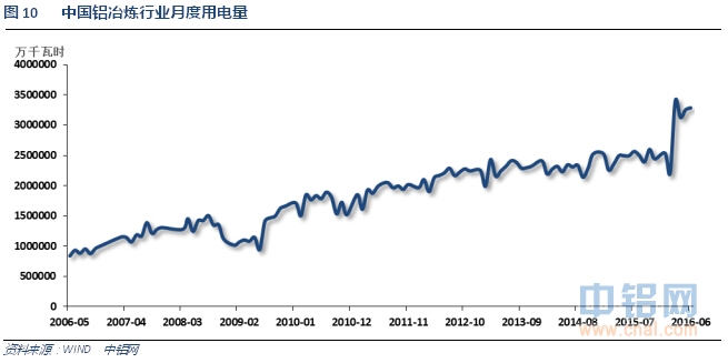 铝信2016年7月铝价月报