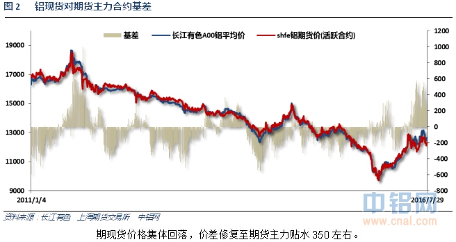 铝信2016年7月铝价月报