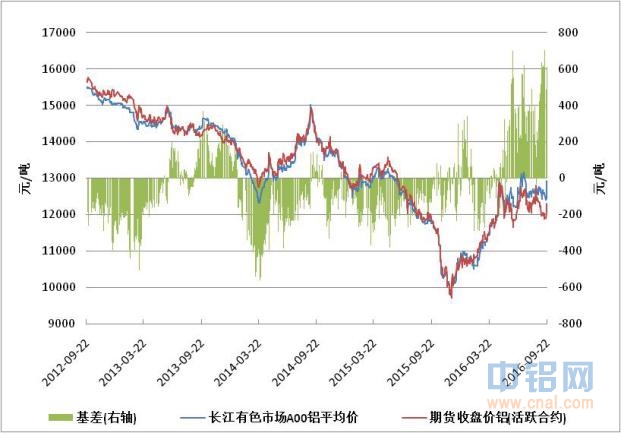 方正中期期货铝周报：现货领涨盘面 大涨后有调整风险