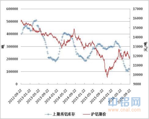 方正中期期货铝周报：现货领涨盘面 大涨后有调整风险