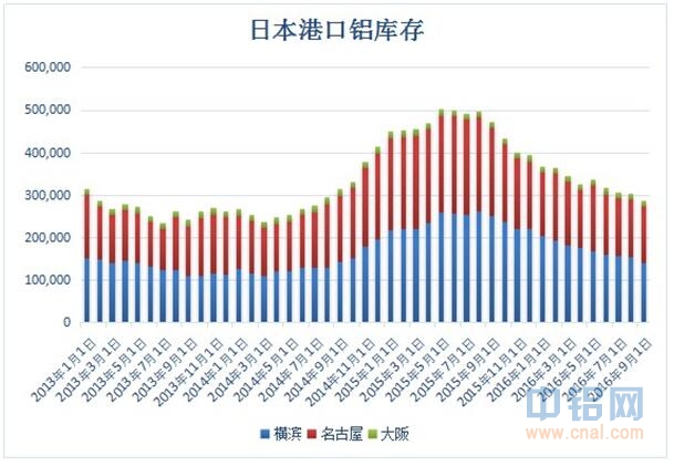 铝市需求低迷又添佐证：日本港口铝库存四连降