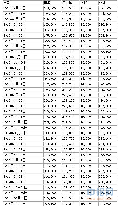 铝市需求低迷又添佐证：日本港口铝库存四连降