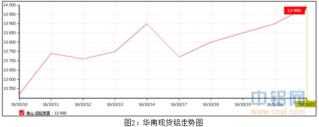 富宝资讯铝周评：传闻下周市场到货 谨防铝价走跌