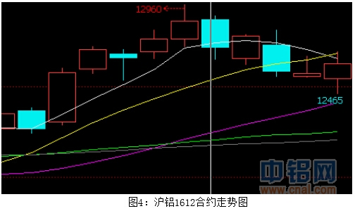 富宝资讯铝周评：传闻下周市场到货 谨防铝价走跌