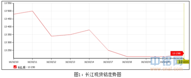 富宝资讯铝周评：传闻下周市场到货 谨防铝价走跌