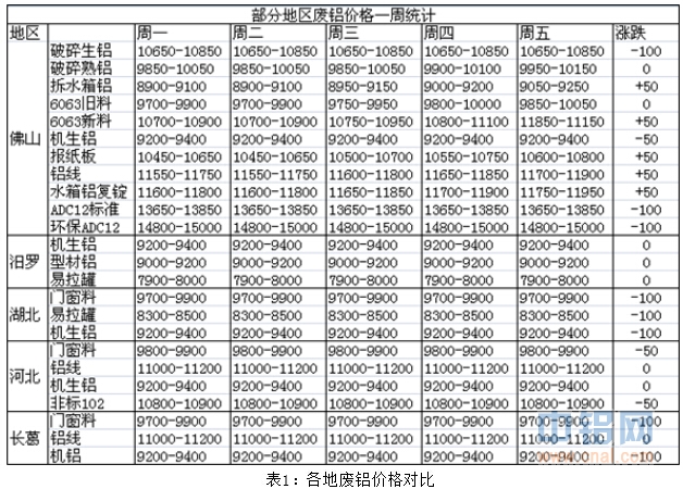 富宝资讯铝周评：传闻下周市场到货 谨防铝价走跌