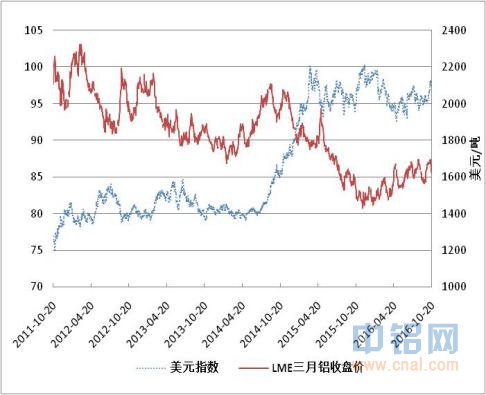 方正中期期货铝周报：美元继续走强 沪铝承压下行