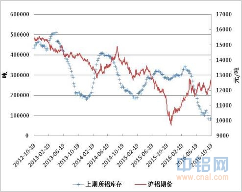 方正中期期货铝周报：美元继续走强 沪铝承压下行